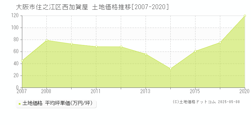 大阪市住之江区西加賀屋の土地価格推移グラフ 