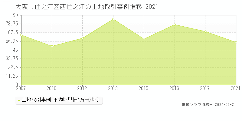 大阪市住之江区西住之江の土地価格推移グラフ 