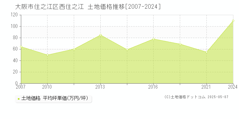 西住之江(大阪市住之江区)の土地価格推移グラフ(坪単価)[2007-2024年]