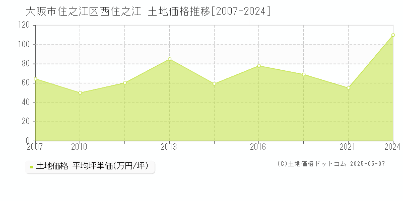 大阪市住之江区西住之江の土地価格推移グラフ 