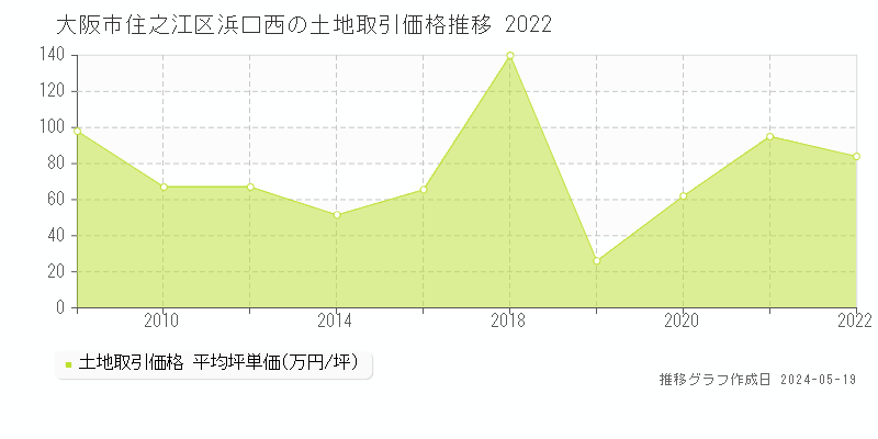 大阪市住之江区浜口西の土地価格推移グラフ 