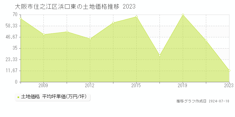 大阪市住之江区浜口東の土地価格推移グラフ 