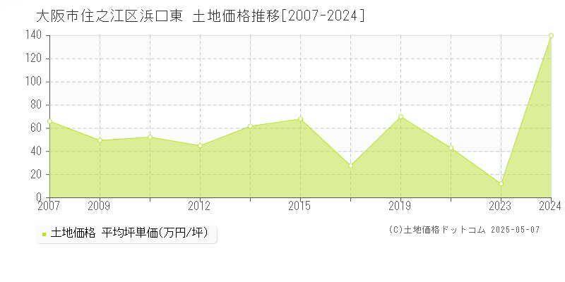浜口東(大阪市住之江区)の土地価格推移グラフ(坪単価)[2007-2024年]