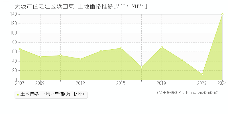 大阪市住之江区浜口東の土地価格推移グラフ 