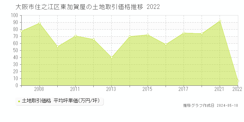 大阪市住之江区東加賀屋の土地価格推移グラフ 