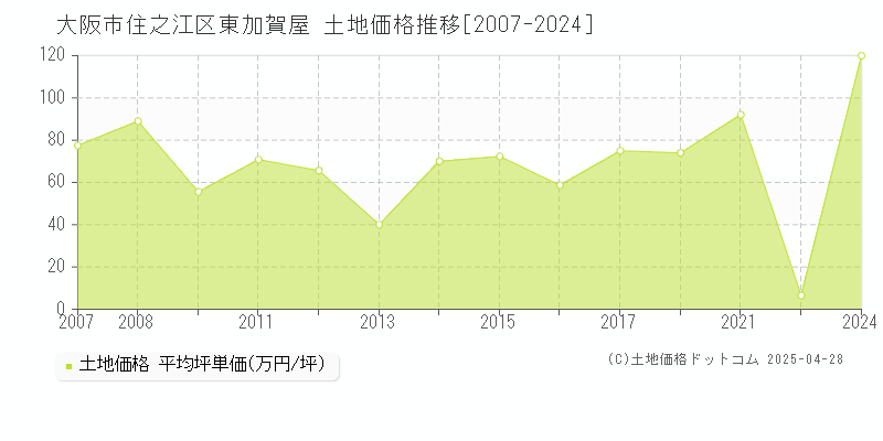 大阪市住之江区東加賀屋の土地価格推移グラフ 