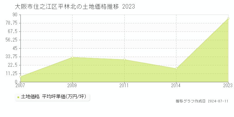 大阪市住之江区平林北の土地価格推移グラフ 