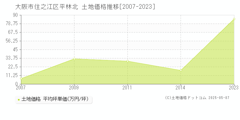 大阪市住之江区平林北の土地価格推移グラフ 