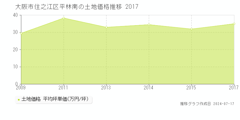 大阪市住之江区平林南の土地価格推移グラフ 