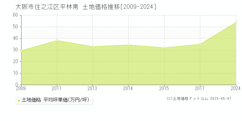 大阪市住之江区平林南の土地価格推移グラフ 