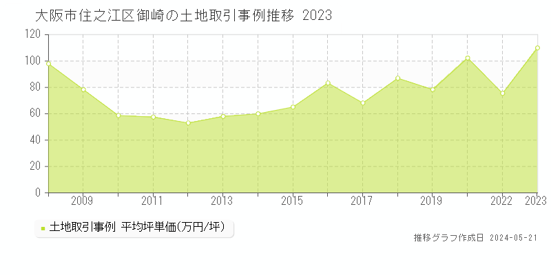 大阪市住之江区御崎の土地価格推移グラフ 