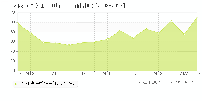 大阪市住之江区御崎の土地価格推移グラフ 