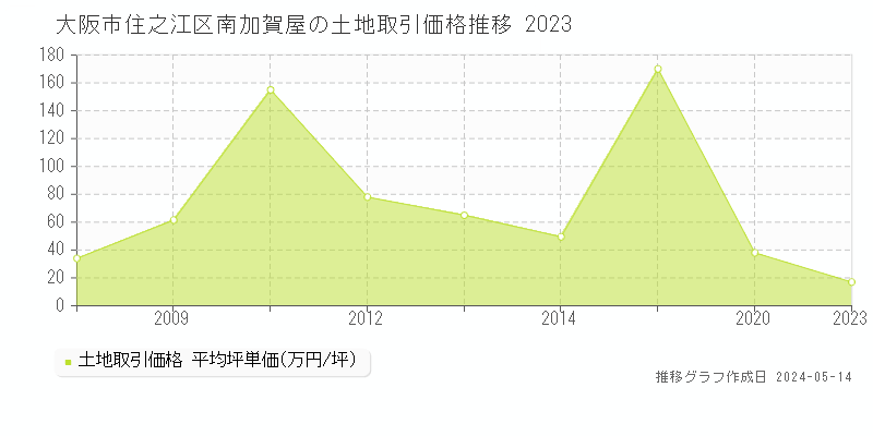 大阪市住之江区南加賀屋の土地価格推移グラフ 