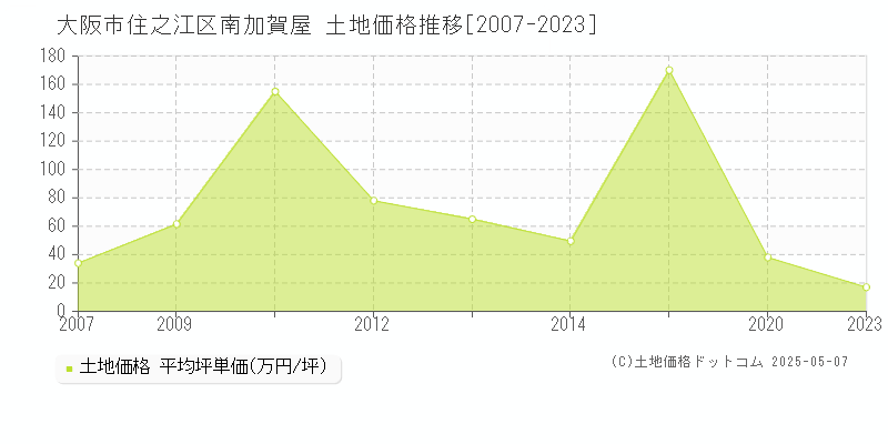 南加賀屋(大阪市住之江区)の土地価格推移グラフ(坪単価)[2007-2023年]