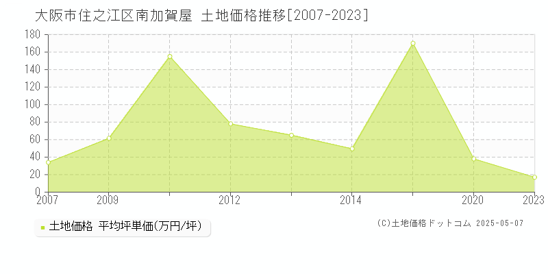 大阪市住之江区南加賀屋の土地価格推移グラフ 