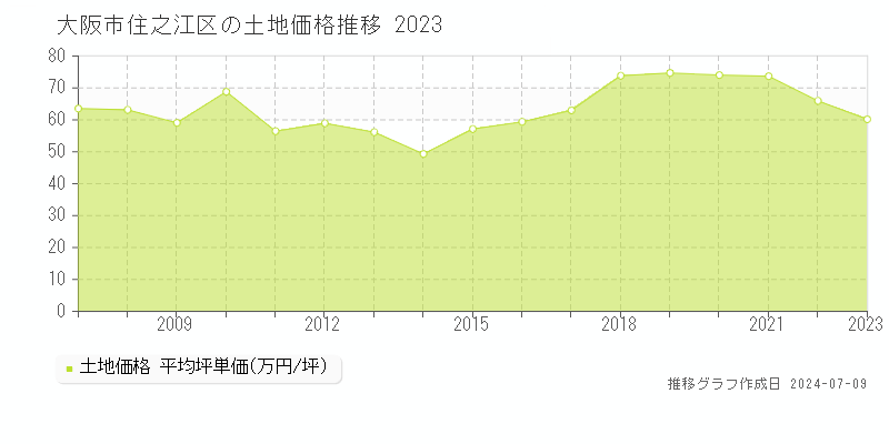 大阪市住之江区全域の土地取引価格推移グラフ 