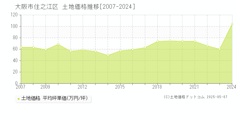 大阪市住之江区(大阪府)の土地価格推移グラフ(坪単価)[2007-2024年]