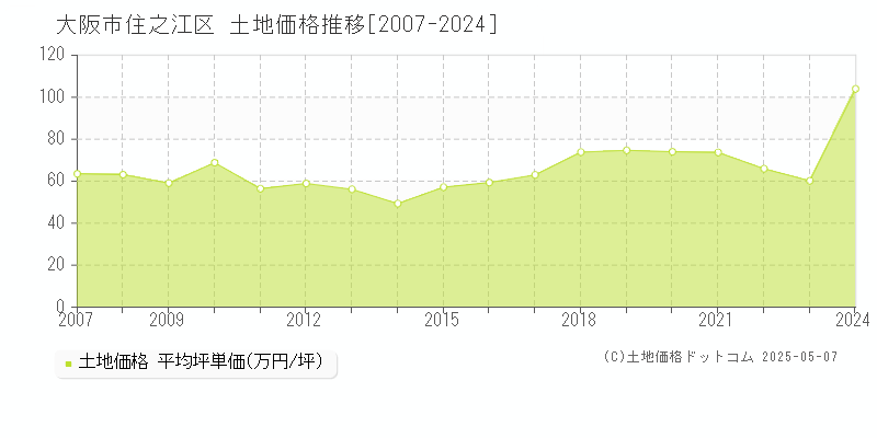 大阪市住之江区の土地価格推移グラフ 