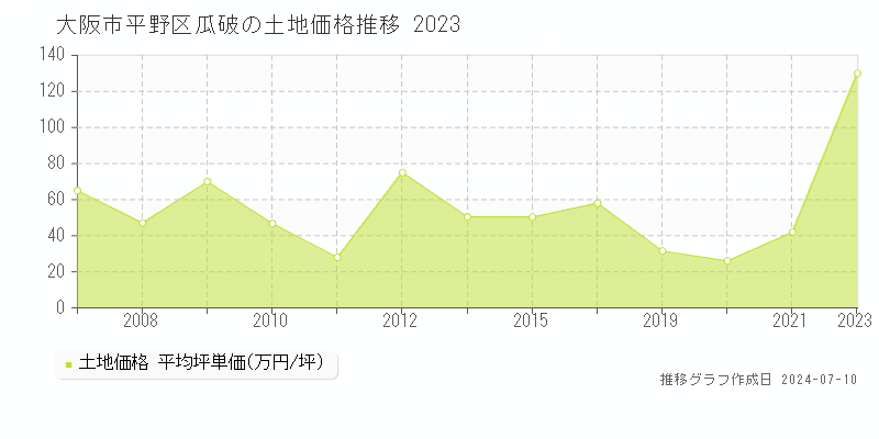 大阪市平野区瓜破の土地価格推移グラフ 