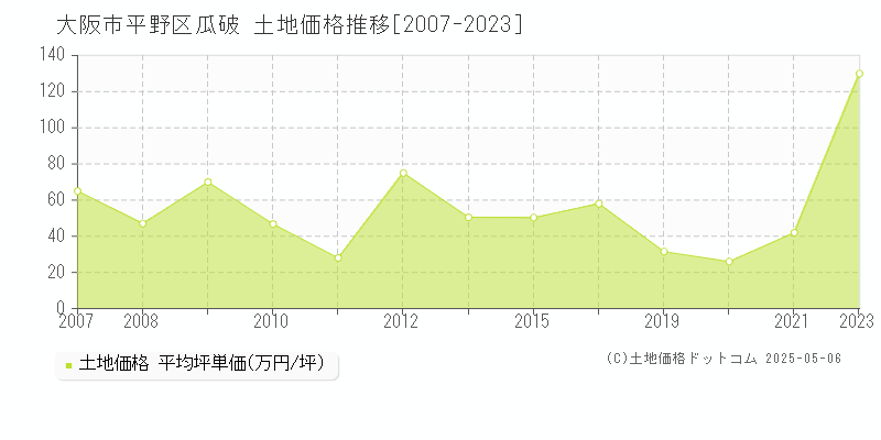 瓜破(大阪市平野区)の土地価格推移グラフ(坪単価)[2007-2023年]