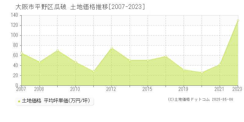 大阪市平野区瓜破の土地価格推移グラフ 