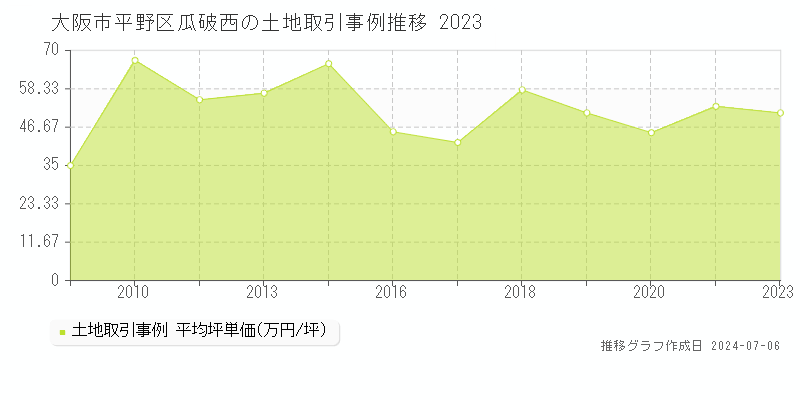 大阪市平野区瓜破西の土地取引価格推移グラフ 