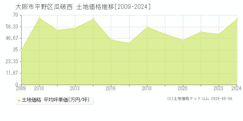 瓜破西(大阪市平野区)の土地価格推移グラフ(坪単価)[2009-2024年]