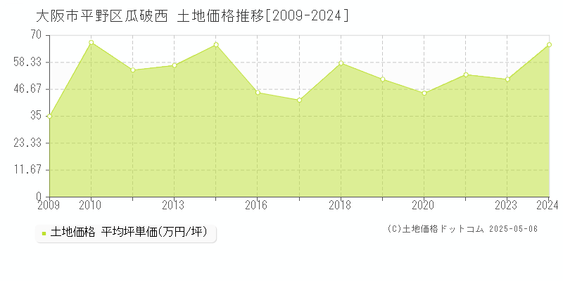 大阪市平野区瓜破西の土地取引事例推移グラフ 