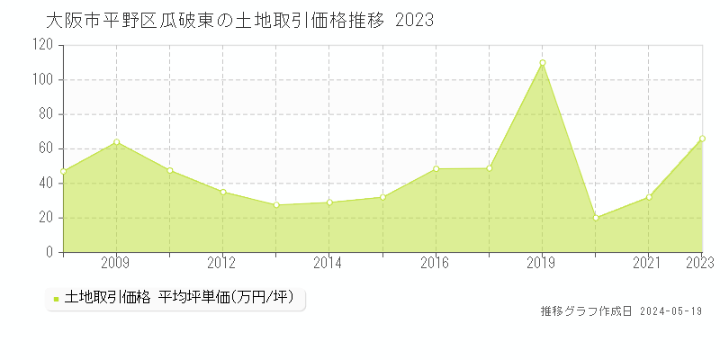 大阪市平野区瓜破東の土地取引価格推移グラフ 