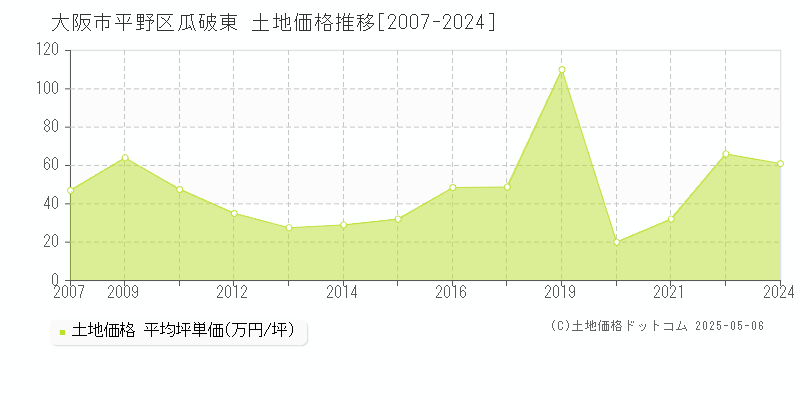 瓜破東(大阪市平野区)の土地価格推移グラフ(坪単価)[2007-2024年]