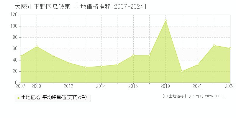 大阪市平野区瓜破東の土地価格推移グラフ 