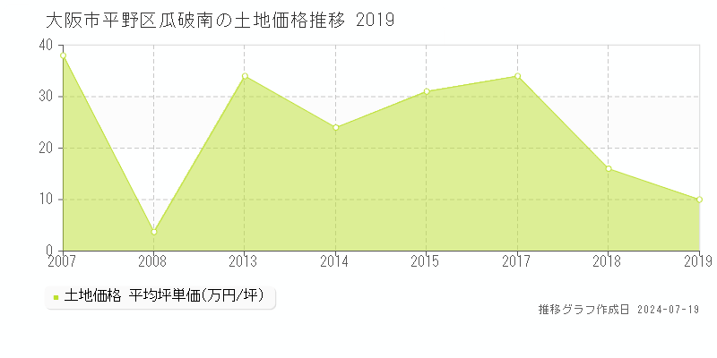 大阪市平野区瓜破南の土地価格推移グラフ 