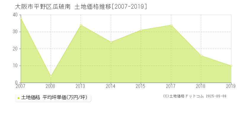 瓜破南(大阪市平野区)の土地価格推移グラフ(坪単価)[2007-2019年]