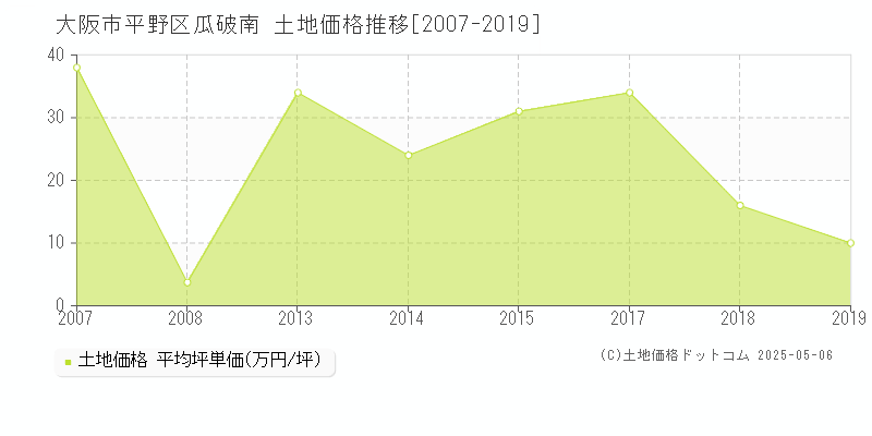 大阪市平野区瓜破南の土地価格推移グラフ 