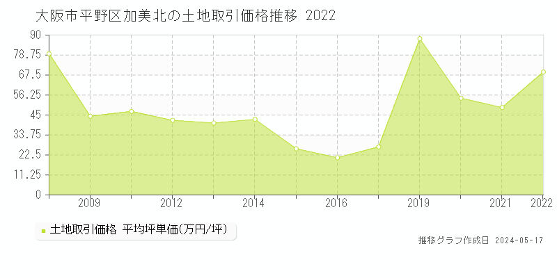 大阪市平野区加美北の土地取引事例推移グラフ 