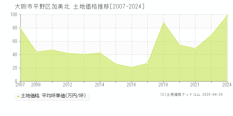 大阪市平野区加美北の土地取引事例推移グラフ 