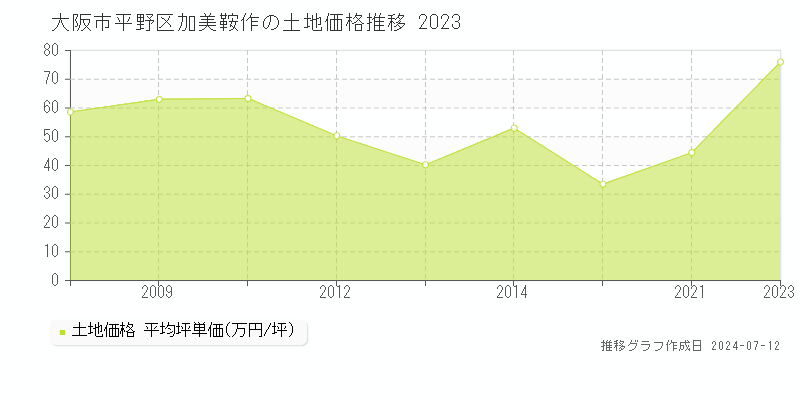 大阪市平野区加美鞍作の土地取引価格推移グラフ 