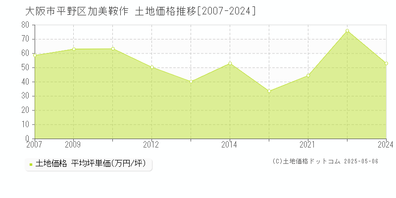 加美鞍作(大阪市平野区)の土地価格推移グラフ(坪単価)[2007-2024年]