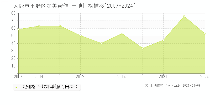 大阪市平野区加美鞍作の土地取引価格推移グラフ 