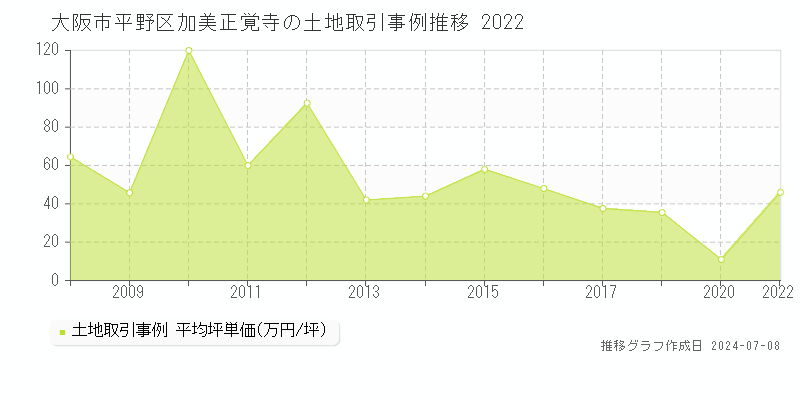 大阪市平野区加美正覚寺の土地取引価格推移グラフ 