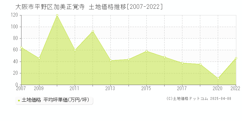 大阪市平野区加美正覚寺の土地取引価格推移グラフ 