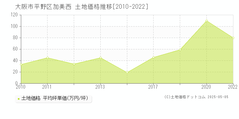 加美西(大阪市平野区)の土地価格推移グラフ(坪単価)[2010-2022年]