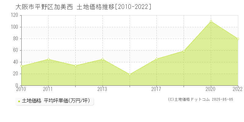 大阪市平野区加美西の土地価格推移グラフ 