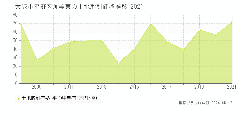 大阪市平野区加美東の土地価格推移グラフ 