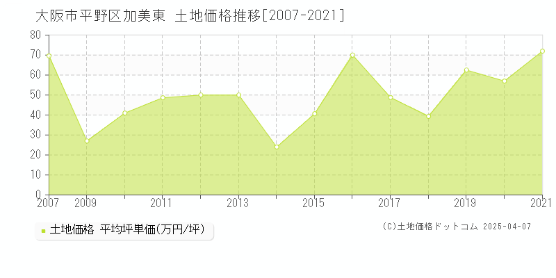 大阪市平野区加美東の土地価格推移グラフ 