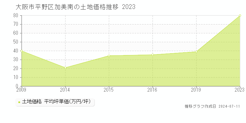 大阪市平野区加美南の土地価格推移グラフ 