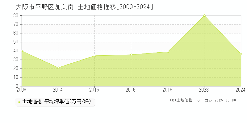 加美南(大阪市平野区)の土地価格推移グラフ(坪単価)[2009-2024年]