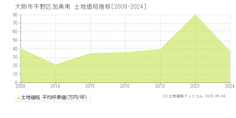 大阪市平野区加美南の土地価格推移グラフ 