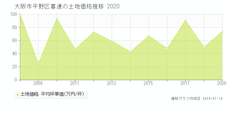 大阪市平野区喜連の土地価格推移グラフ 