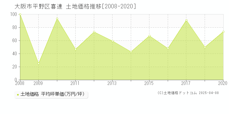 大阪市平野区喜連の土地価格推移グラフ 